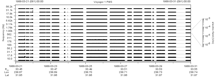 Voyager PWS SA plot T880321_880331