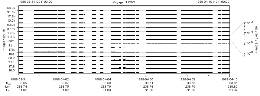 Voyager PWS SA plot T880331_880410