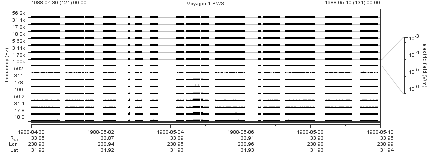 Voyager PWS SA plot T880430_880510