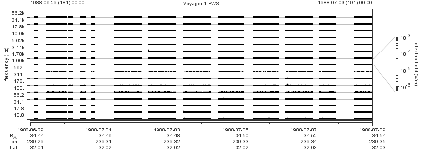 Voyager PWS SA plot T880629_880709