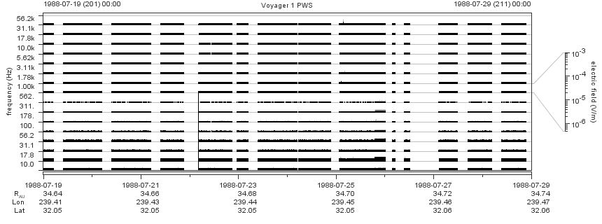 Voyager PWS SA plot T880719_880729