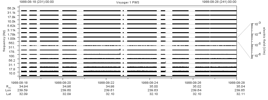 Voyager PWS SA plot T880818_880828