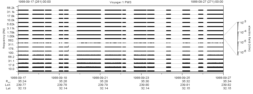 Voyager PWS SA plot T880917_880927