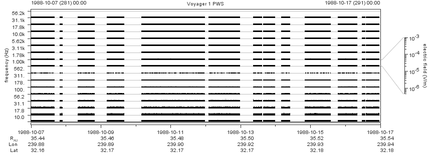 Voyager PWS SA plot T881007_881017