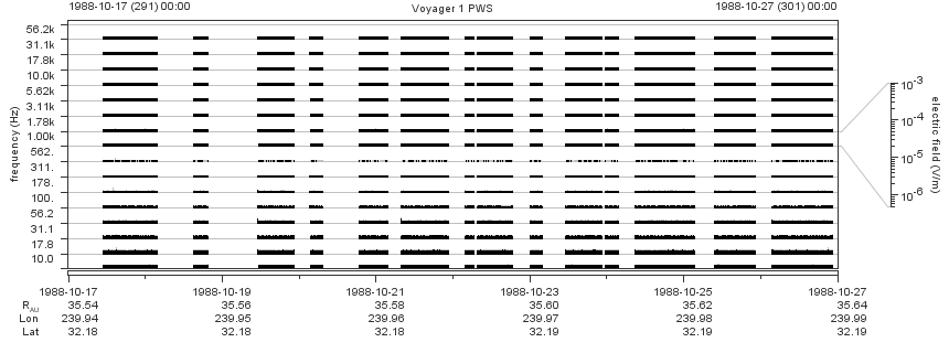 Voyager PWS SA plot T881017_881027
