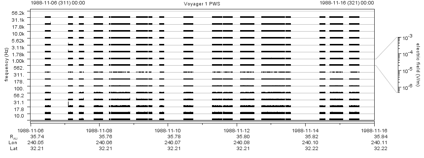 Voyager PWS SA plot T881106_881116