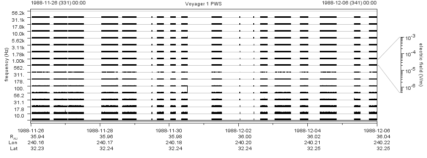 Voyager PWS SA plot T881126_881206