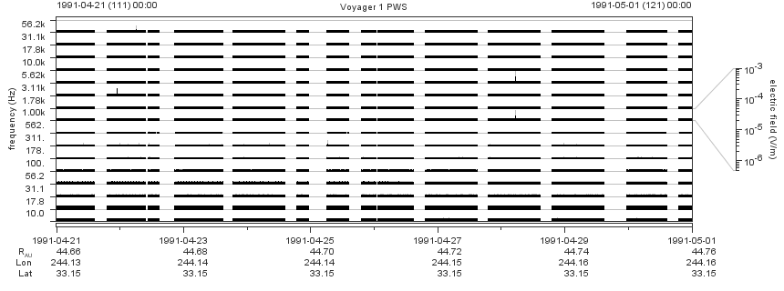 Voyager PWS SA plot T910421_910501