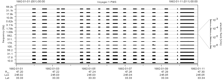 Voyager PWS SA plot T920101_920111