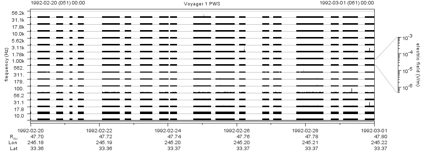 Voyager PWS SA plot T920220_920301