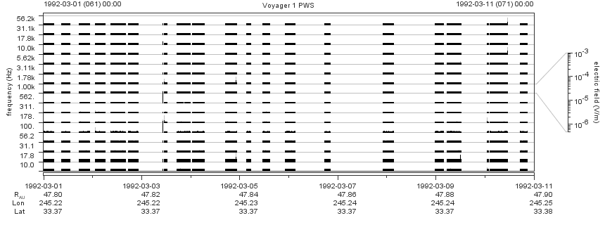 Voyager PWS SA plot T920301_920311
