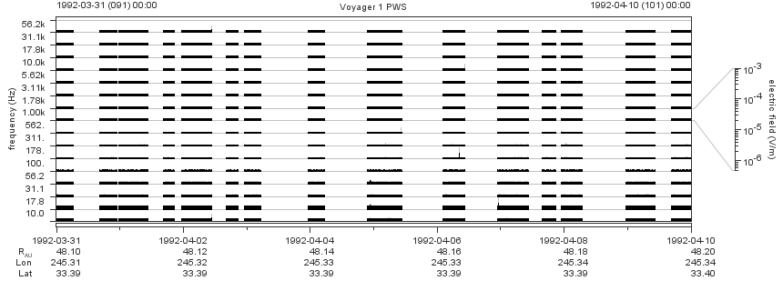 Voyager PWS SA plot T920331_920410