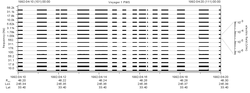 Voyager PWS SA plot T920410_920420