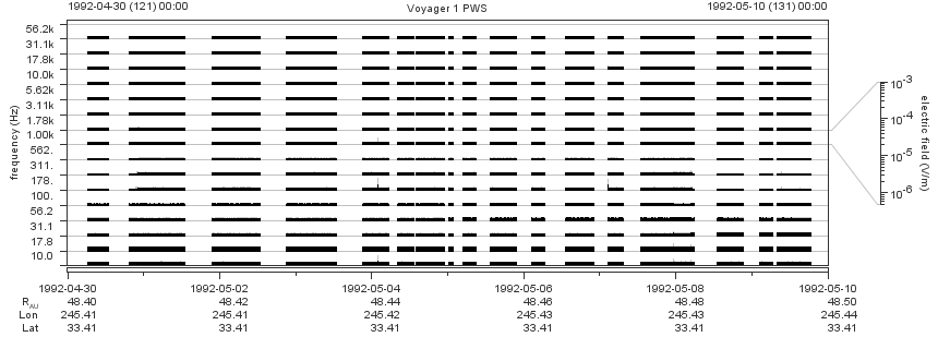 Voyager PWS SA plot T920430_920510