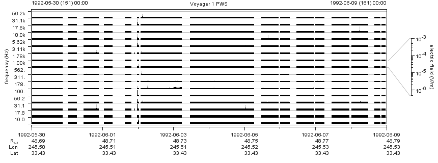 Voyager PWS SA plot T920530_920609