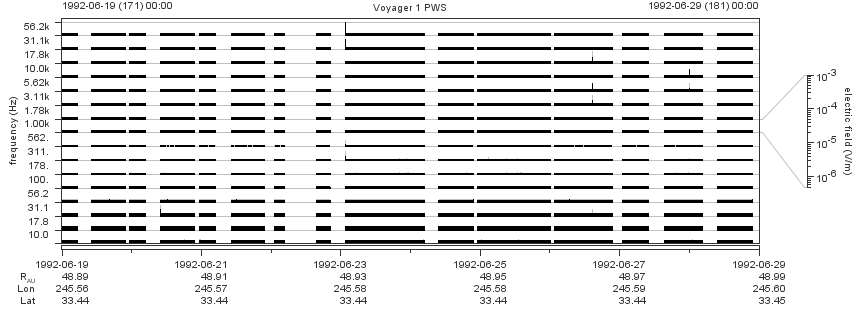 Voyager PWS SA plot T920619_920629