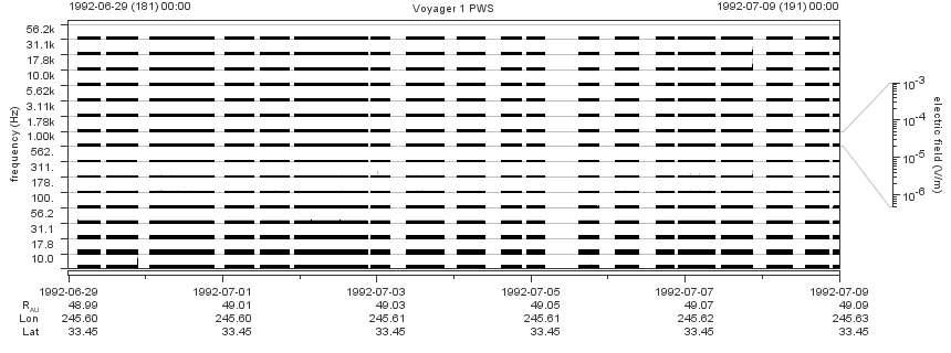 Voyager PWS SA plot T920629_920709