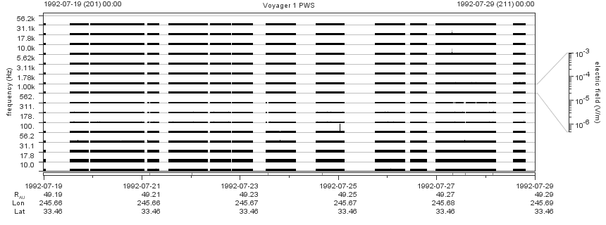 Voyager PWS SA plot T920719_920729