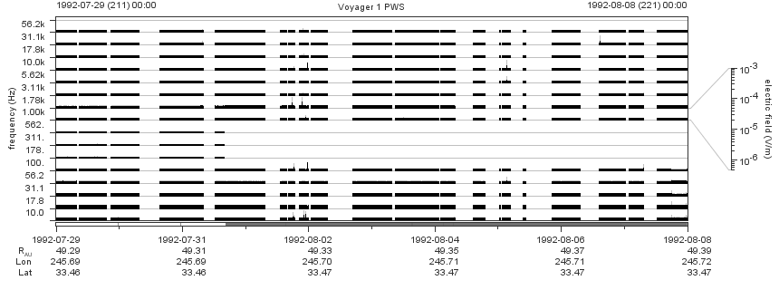 Voyager PWS SA plot T920729_920808