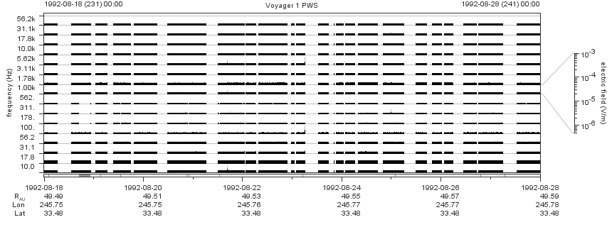 Voyager PWS SA plot T920818_920828
