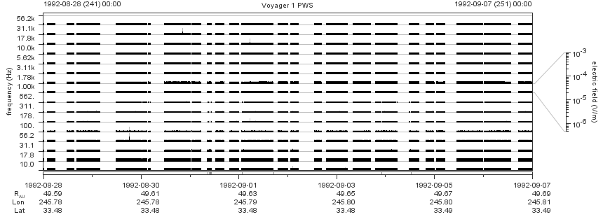 Voyager PWS SA plot T920828_920907