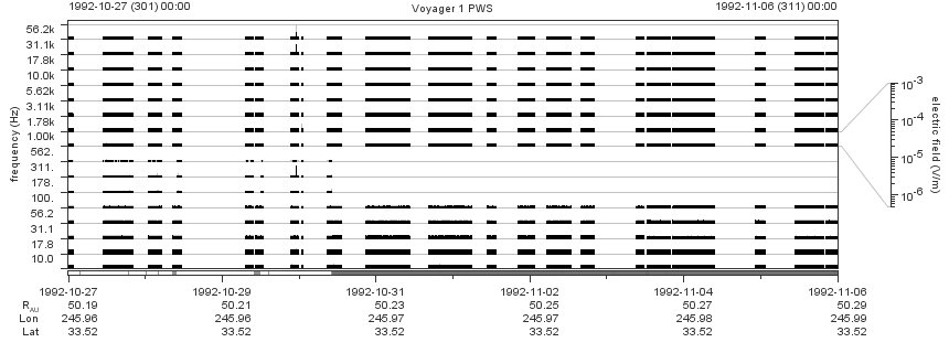 Voyager PWS SA plot T921027_921106
