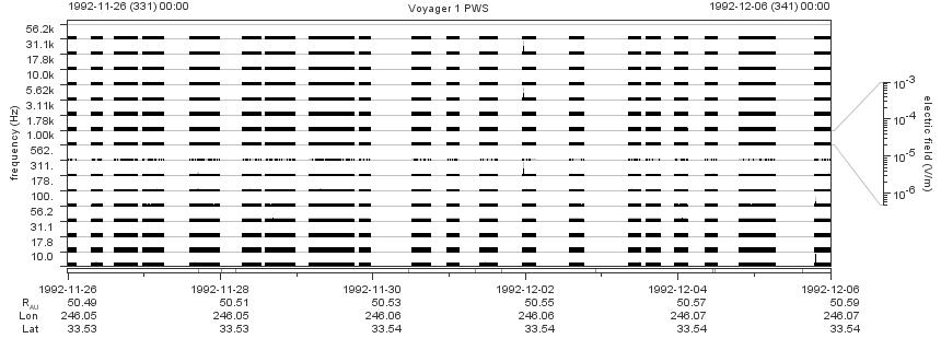 Voyager PWS SA plot T921126_921206