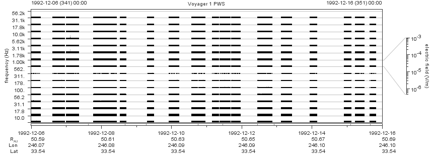 Voyager PWS SA plot T921206_921216