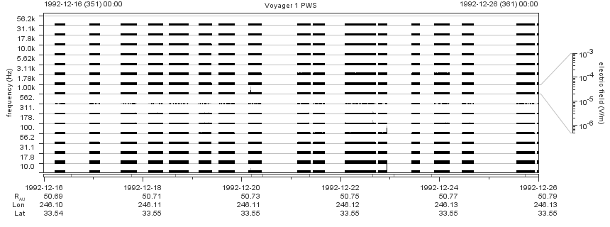Voyager PWS SA plot T921216_921226