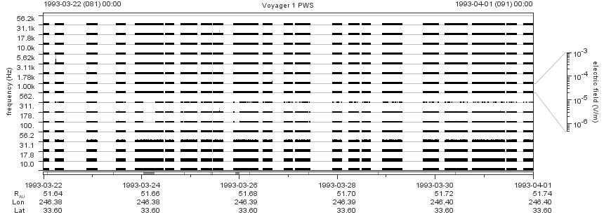 Voyager PWS SA plot T930322_930401