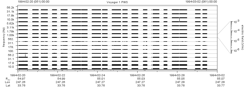 Voyager PWS SA plot T940220_940302