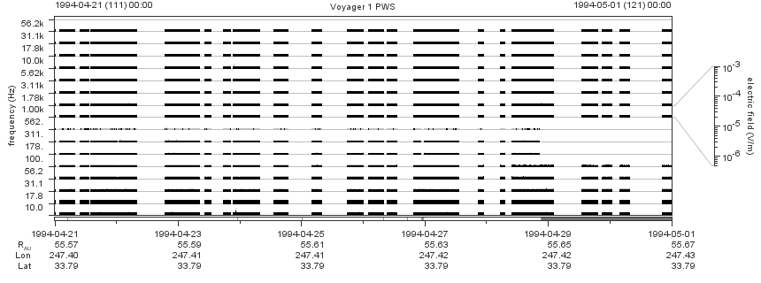 Voyager PWS SA plot T940421_940501