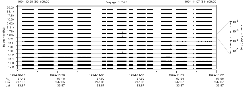 Voyager PWS SA plot T941028_941107