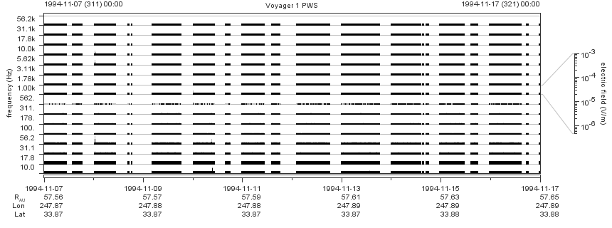 Voyager PWS SA plot T941107_941117
