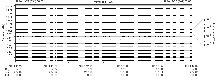 Voyager PWS SA plot T941127_941207
