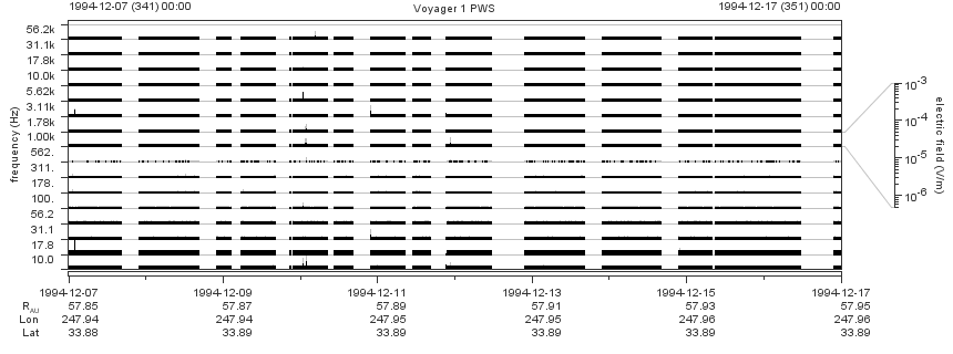 Voyager PWS SA plot T941207_941217