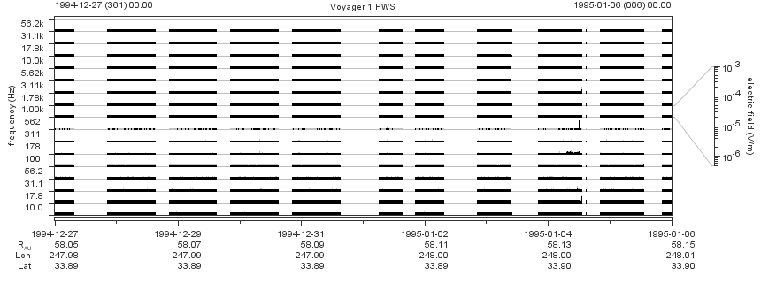 Voyager PWS SA plot T941227_950106