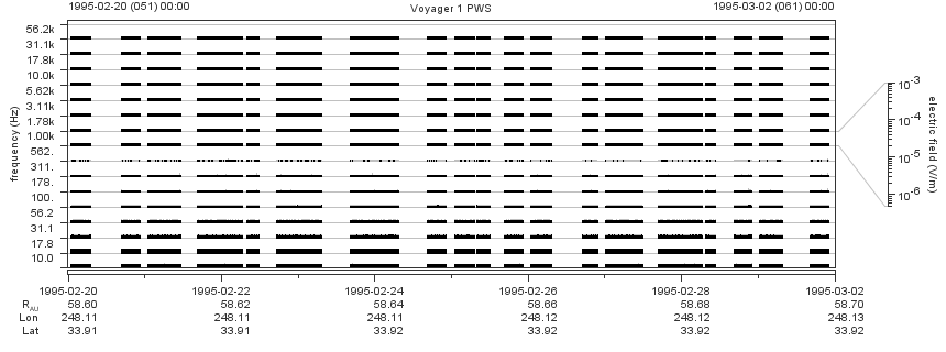 Voyager PWS SA plot T950220_950302