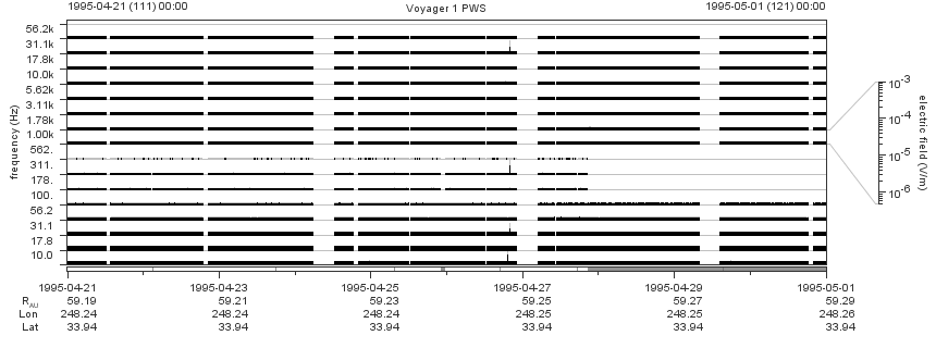 Voyager PWS SA plot T950421_950501