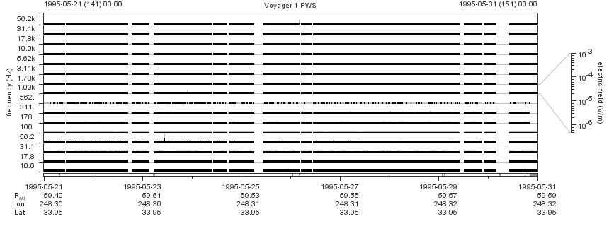 Voyager PWS SA plot T950521_950531