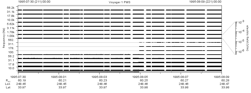 Voyager PWS SA plot T950730_950809