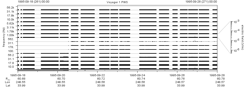 Voyager PWS SA plot T950918_950928