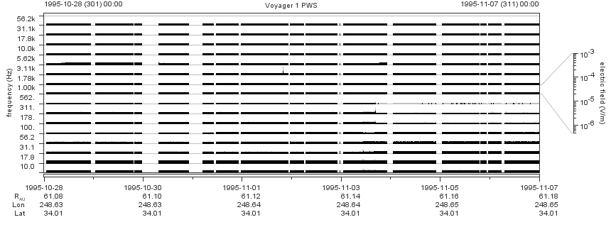 Voyager PWS SA plot T951028_951107