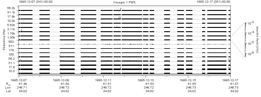Voyager PWS SA plot T951207_951217