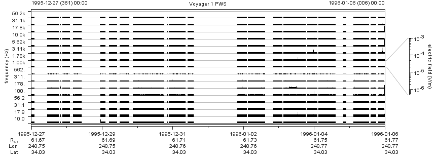 Voyager PWS SA plot T951227_960106