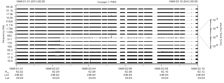 Voyager PWS SA plot T960131_960210