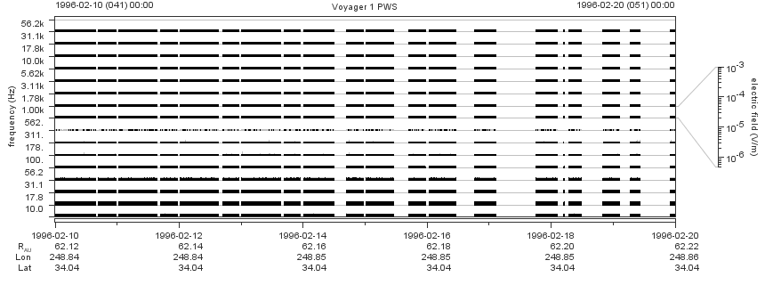 Voyager PWS SA plot T960210_960220
