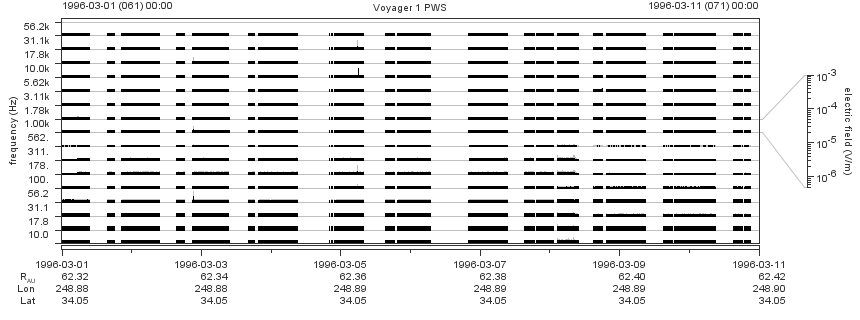 Voyager PWS SA plot T960301_960311