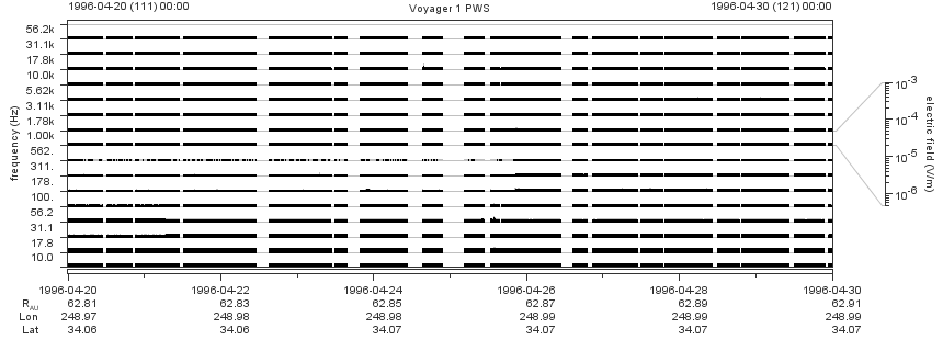 Voyager PWS SA plot T960420_960430