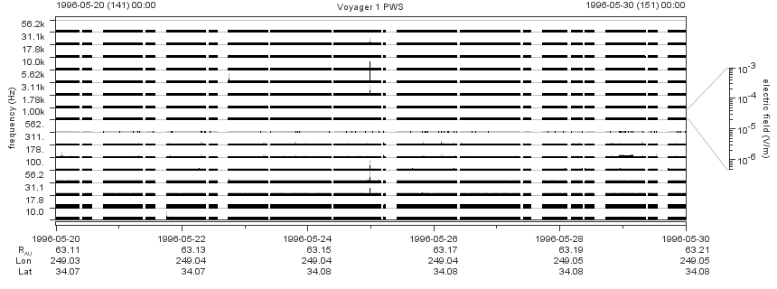 Voyager PWS SA plot T960520_960530